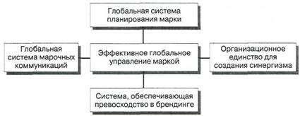 Доступ к стратегически важным рынкам - student2.ru