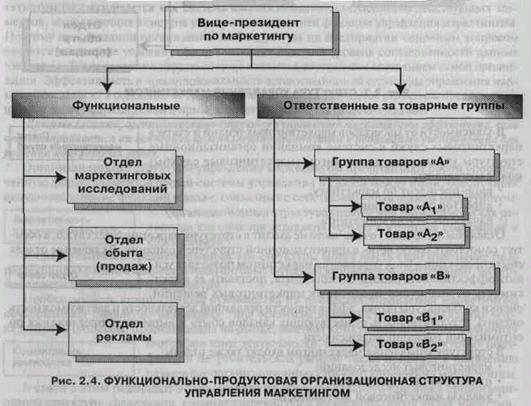 Другими словами, организационная структура управления маркетингом эффективна, если она выстраивается на основании целеполагания организации и необходимо востребована для решения конкретных задач. - student2.ru