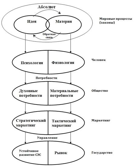 Дуалистическая модель маркетинга - student2.ru