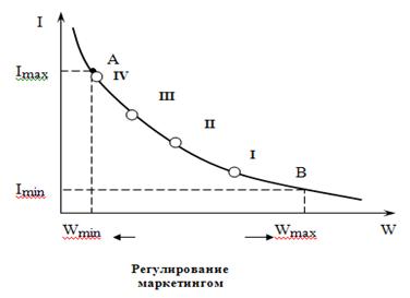 Дуалистическая модель маркетинга - student2.ru