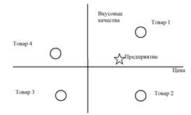 Факторы сегментации рынков продукции производственного назначения - student2.ru