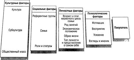 Факторы, влияющие на поведение покупателей - student2.ru