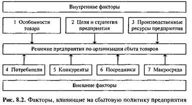 Факторы, влияющие на сбытовую политику предприятия - student2.ru