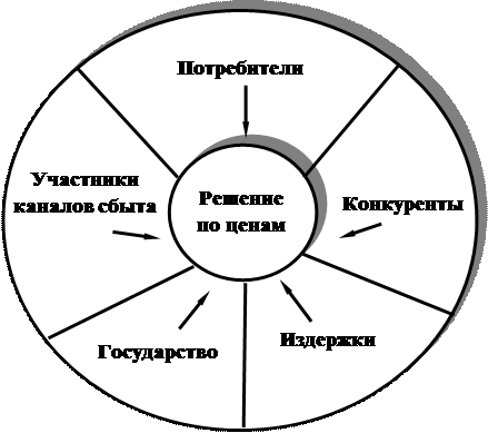 Факторы, влияющие на установление цен - student2.ru