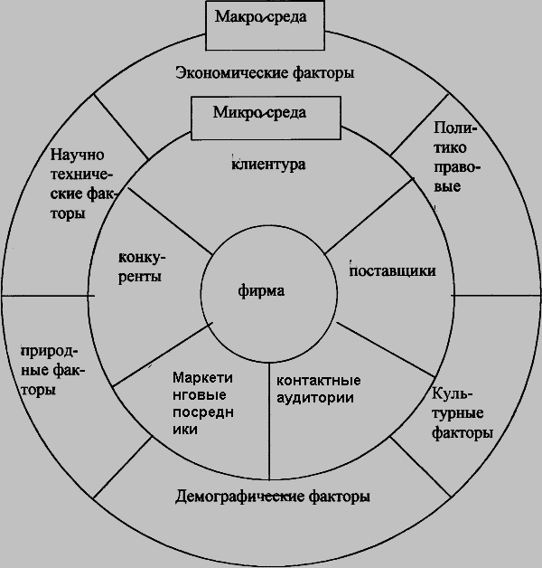 Факторы внешней микросреды функционирования фирмы - student2.ru