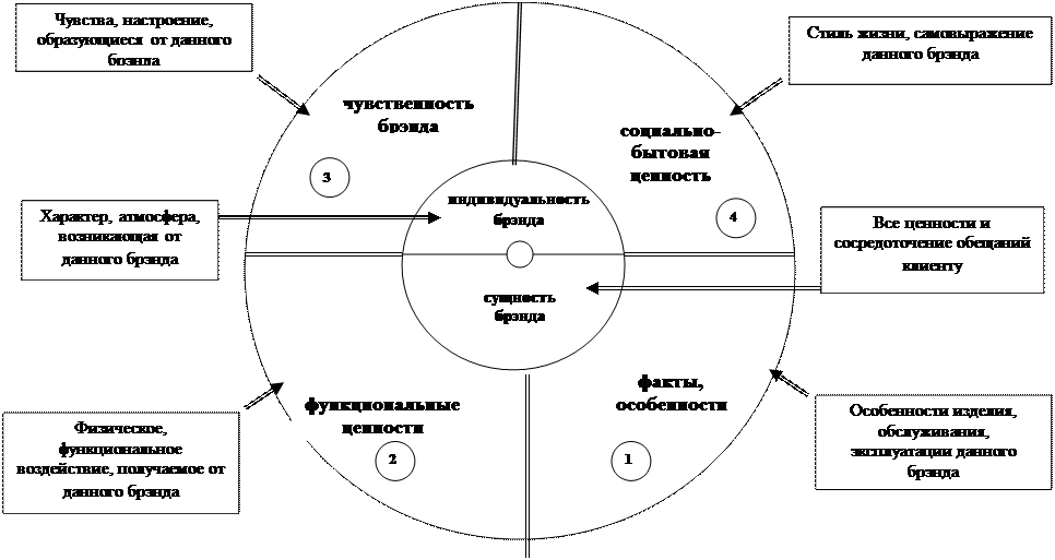 Формирование ценности и индивидуальности брэнда - student2.ru