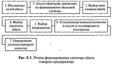 Формирование сбытовой системы предприятия - student2.ru