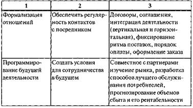 Формирование сбытовой системы предприятия - student2.ru