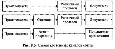 Формирование сбытовой системы предприятия - student2.ru