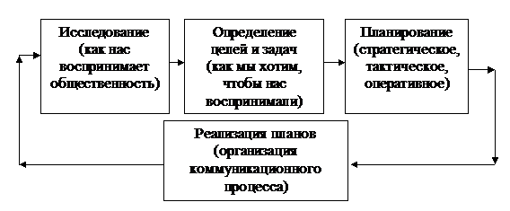 Формирование собственного имиджа как условие успеха деятельности - student2.ru