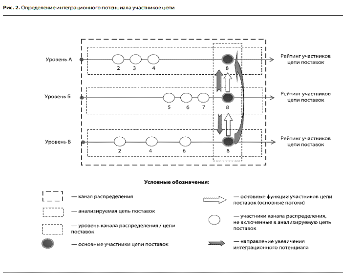 Формирования структуры цепи поставок - student2.ru