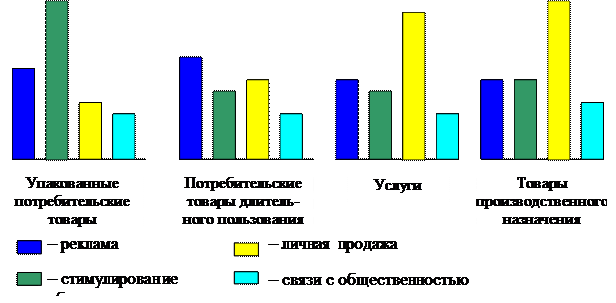 Формулирование целей маркетинговых коммуникаций - student2.ru