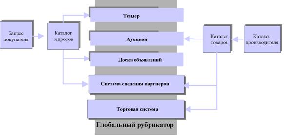 Формы взаимодействия участников рынка: электронные торговые площадки - student2.ru