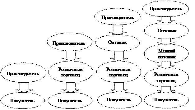 Функции и виды каналов распределения - student2.ru