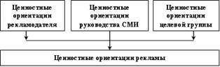 Функции коммерческой рекламы. - student2.ru