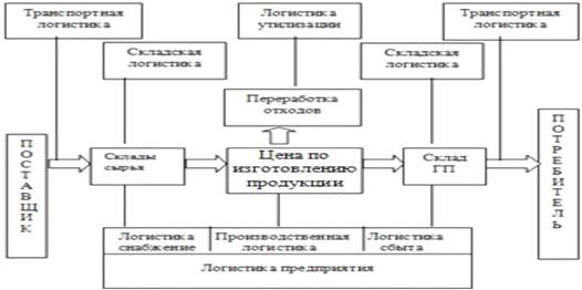 Понятие процесса товародвижения - student2.ru