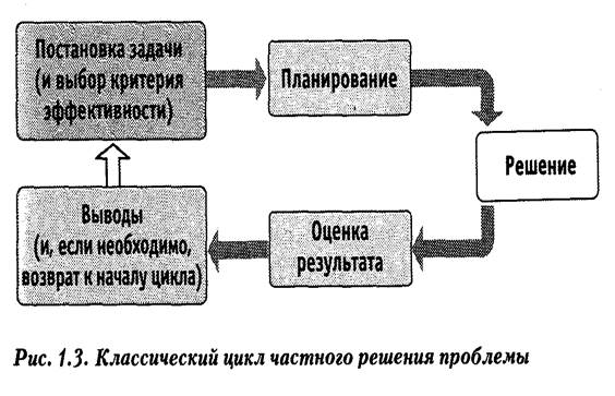 Глава 1. Введение в задачу. фективности любых вложений, и в том числе маркетинговых - student2.ru