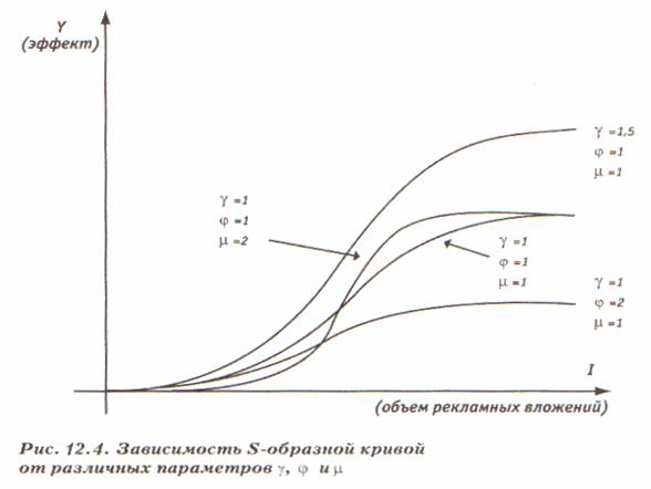 Глава 12. Начало анализа. масштаб s -образной кривой - student2.ru