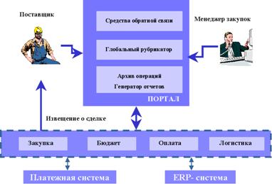 Предприятие как участник электронного рынка, формы присутствия в сети Интернет - student2.ru