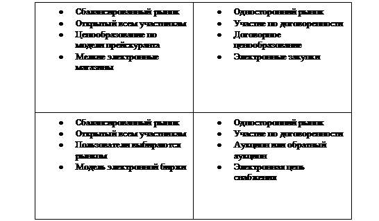 Подходы к сегментации электронного рынка - student2.ru