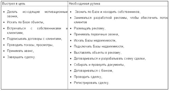 Глава 39. Как риелтору работать эффективно: анализ действий - student2.ru