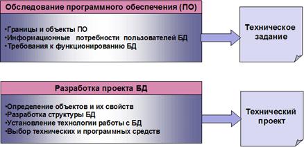 Глава 7. Технологии хранения и обработки данных - student2.ru
