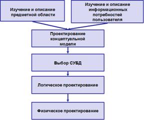 Глава 7. Технологии хранения и обработки данных - student2.ru