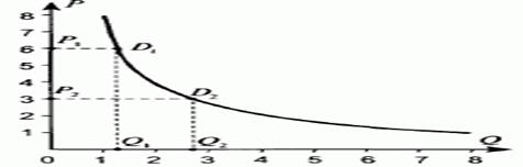 графические представления эластичности спроса - student2.ru