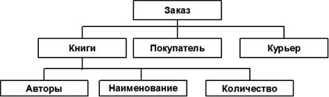 Иерархическая и сетевая модели данных - student2.ru