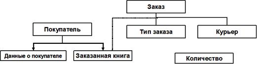 Иерархическая и сетевая модели данных - student2.ru