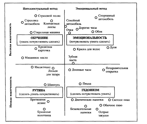 Иерархическая модель реакции - student2.ru