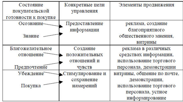 Иерархия воздействия продвижения - student2.ru