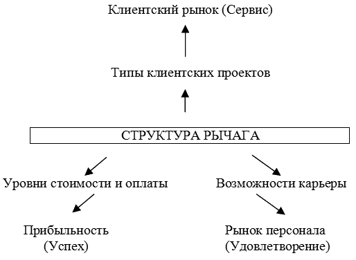 Иллюстрация 1–4. Связь между тремя целями. - student2.ru