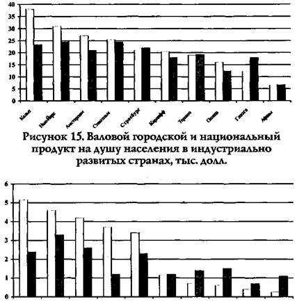 информация и индикаторы состояния городов - student2.ru