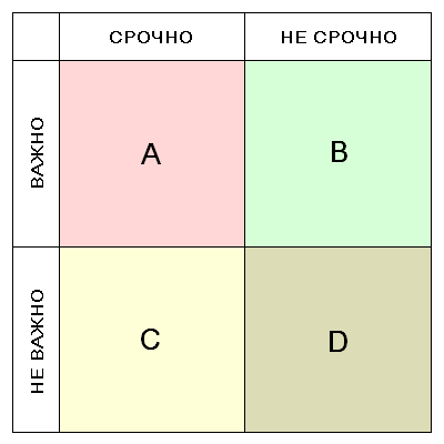 Инструмент 2. Матрица Эйзенхауэра - student2.ru