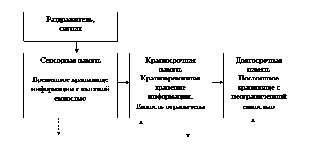 Инструментальное обусловливание - student2.ru