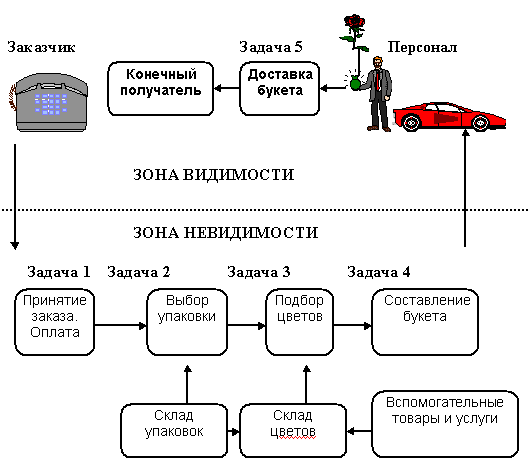 Инструменты для разработки услуги - student2.ru