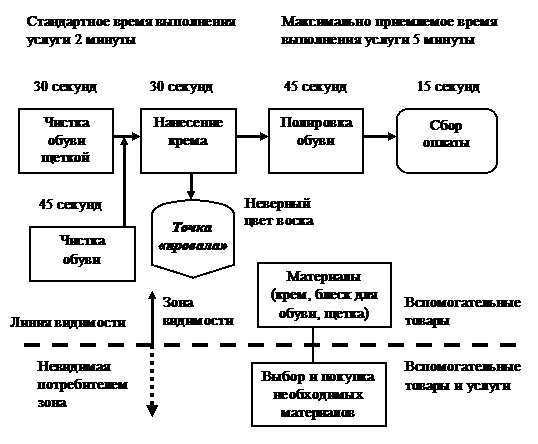 Инструменты для разработки услуги - student2.ru