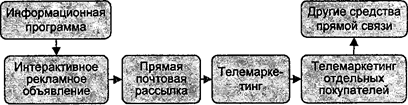 Интегрированный прямой маркетинг — - student2.ru