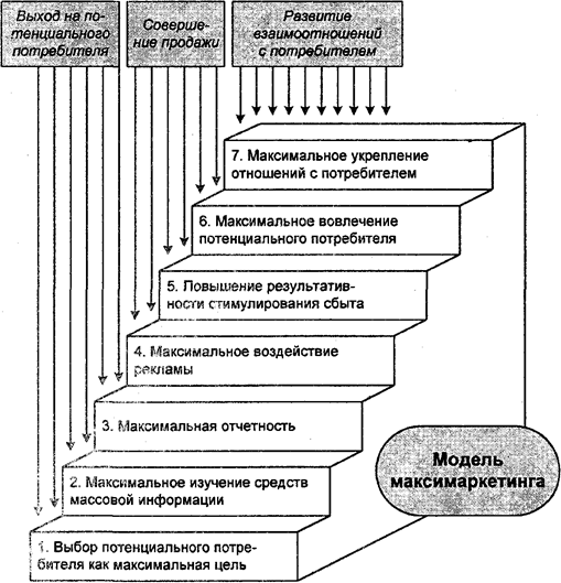 Интегрированный прямой маркетинг — - student2.ru