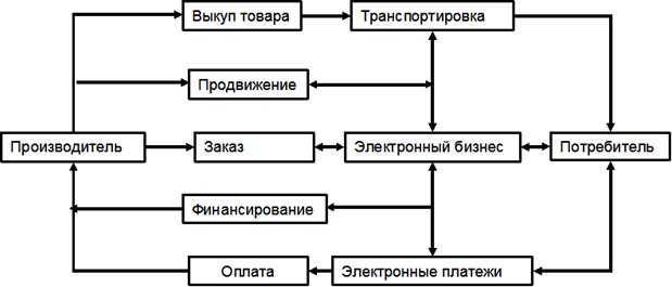 Интернет в многоканальной стратегии распределения - student2.ru