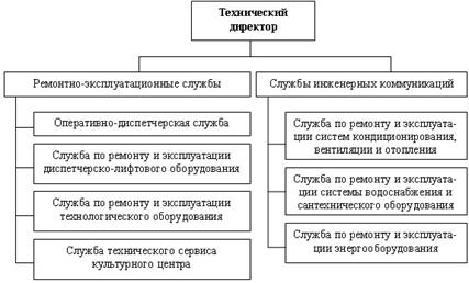 Инженерно-технические службы - student2.ru