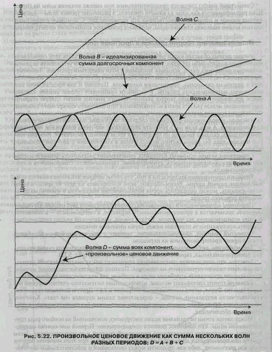 Использование теории циклов в прогнозе цен - student2.ru