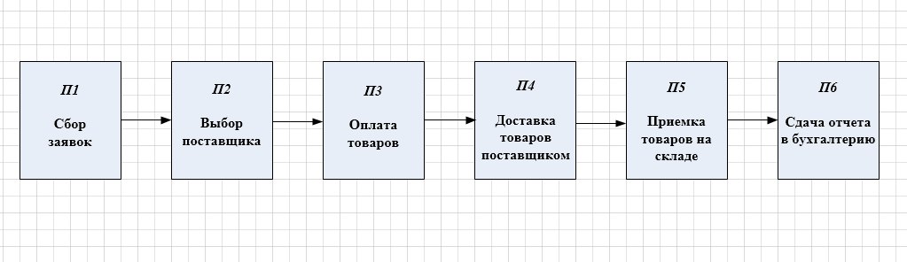 Используемые графические элементы нотации IDEF0 - student2.ru