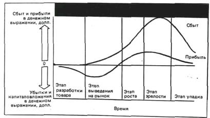 испытания в рыночных условиях - student2.ru