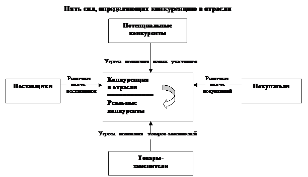 Исследование конкуренции и конкурентной среды. - student2.ru