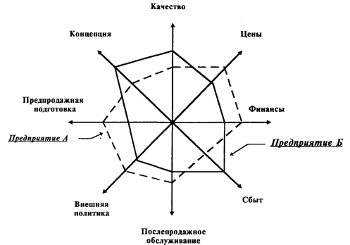 Исследование конкурентоспособности фирмы в целом - student2.ru