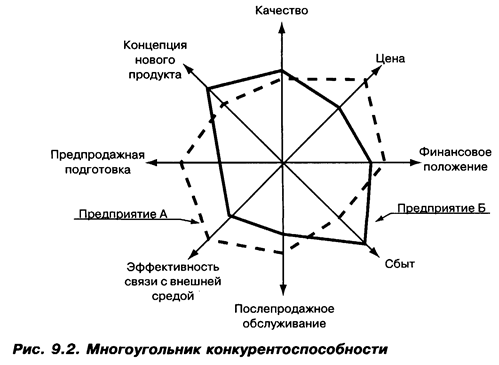 Исследование конкурентоспособности организации в целом - student2.ru