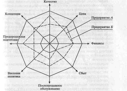 Исследование конкурентоспособности предприятия в целом - student2.ru