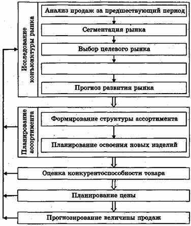 Исследование конъюнктуры рынка - student2.ru
